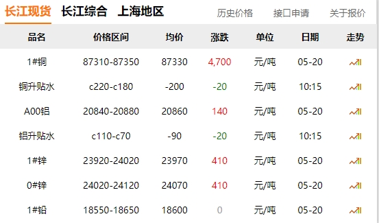 2024年05月20日  銅價暴漲！?。?！