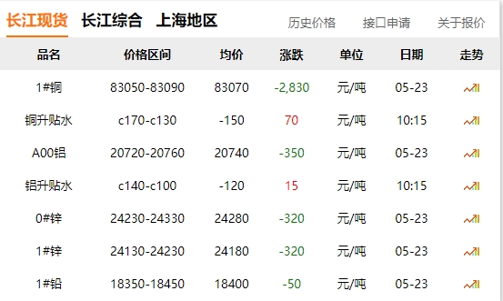 2024年05月23日  銅價 大跌！！?。。。?！