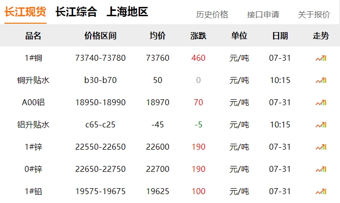 2024年7月31日  銅價?。?！