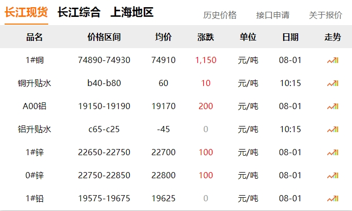 2024年8月1日   銅價 大漲?。。? title=