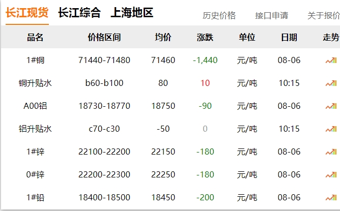 2024年8月6日  銅價 大跌！！！