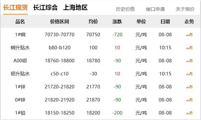 2024年8月8日  銅價 下跌??！!